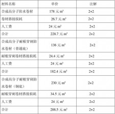 玉林防水涂料施工价格	(防水涂料包工包料多少钱一平方)