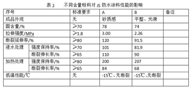 防水涂料配方和制作(防水涂料怎么制作配方)