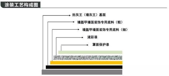 外墙专用防水涂料喷涂工艺	(外墙专用防水涂料喷涂工艺流程)